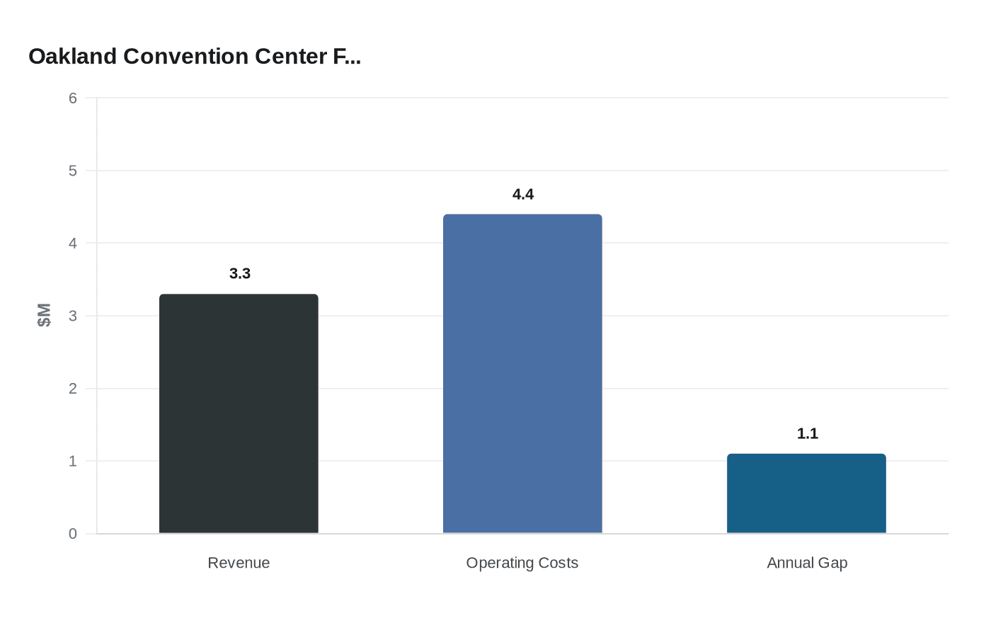 Oakland Convention Center F...