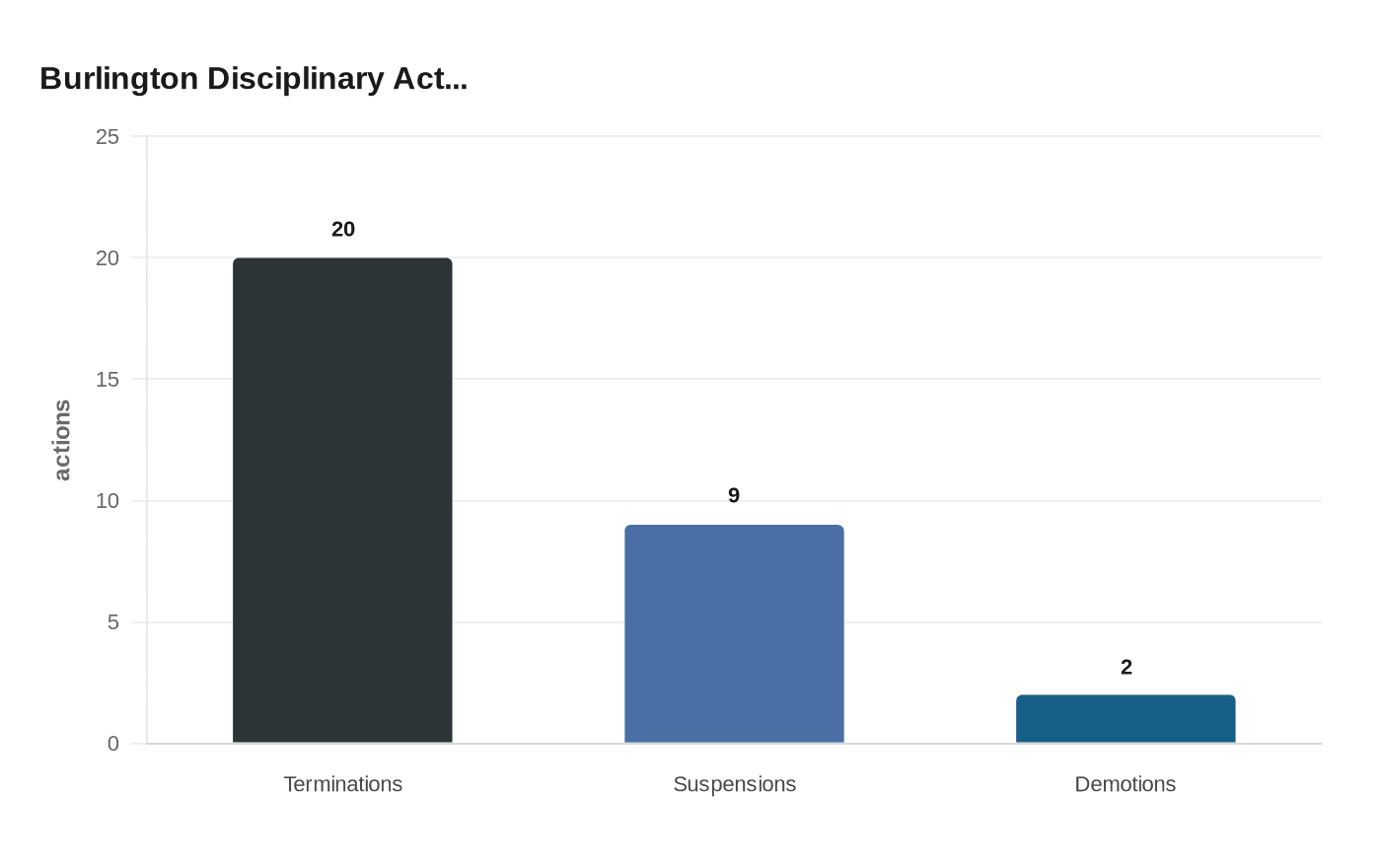 Burlington Disciplinary Act...