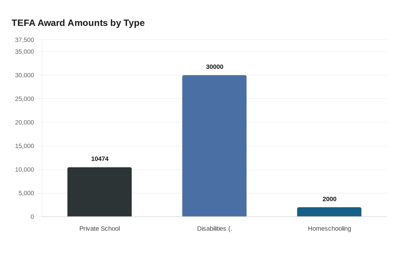 TEFA Award Amounts by Type