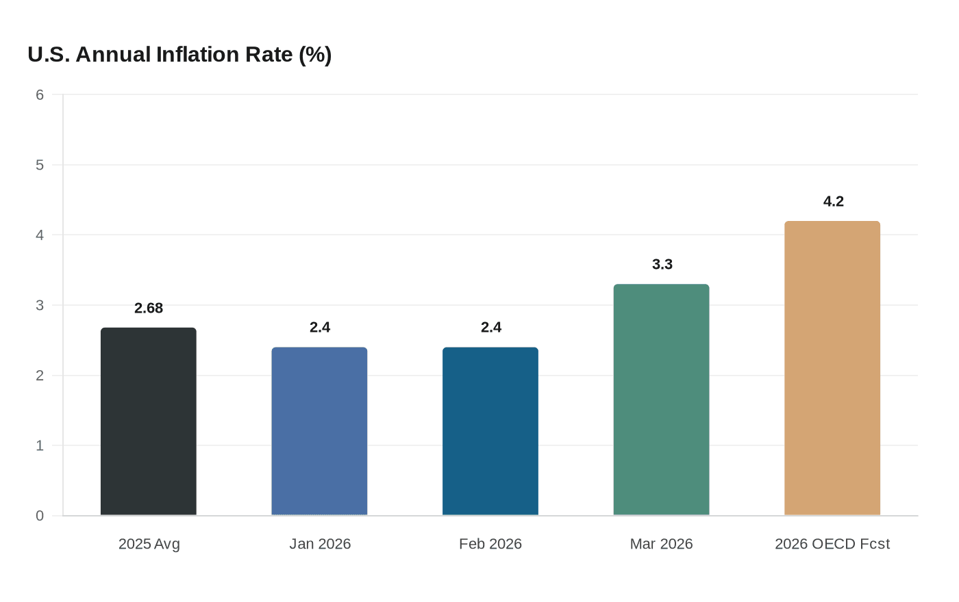 U.S. Annual Inflation Rate (%)
