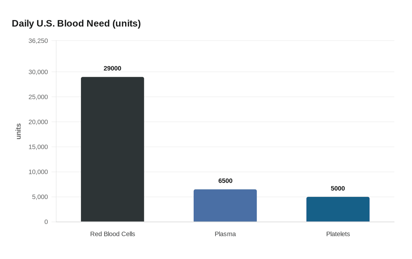 Daily U.S. Blood Need (units)
