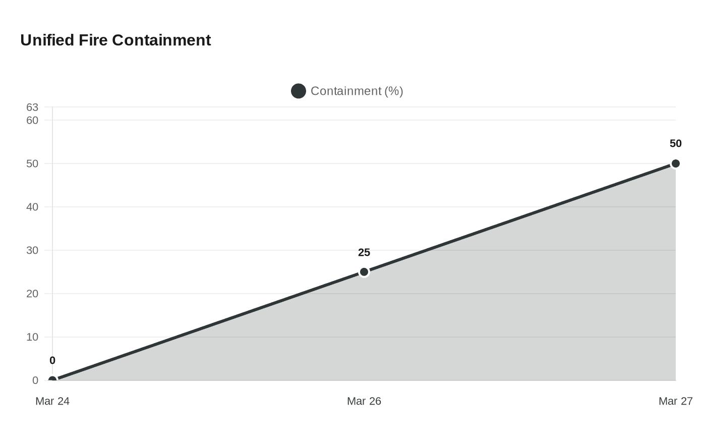 Unified Fire Containment