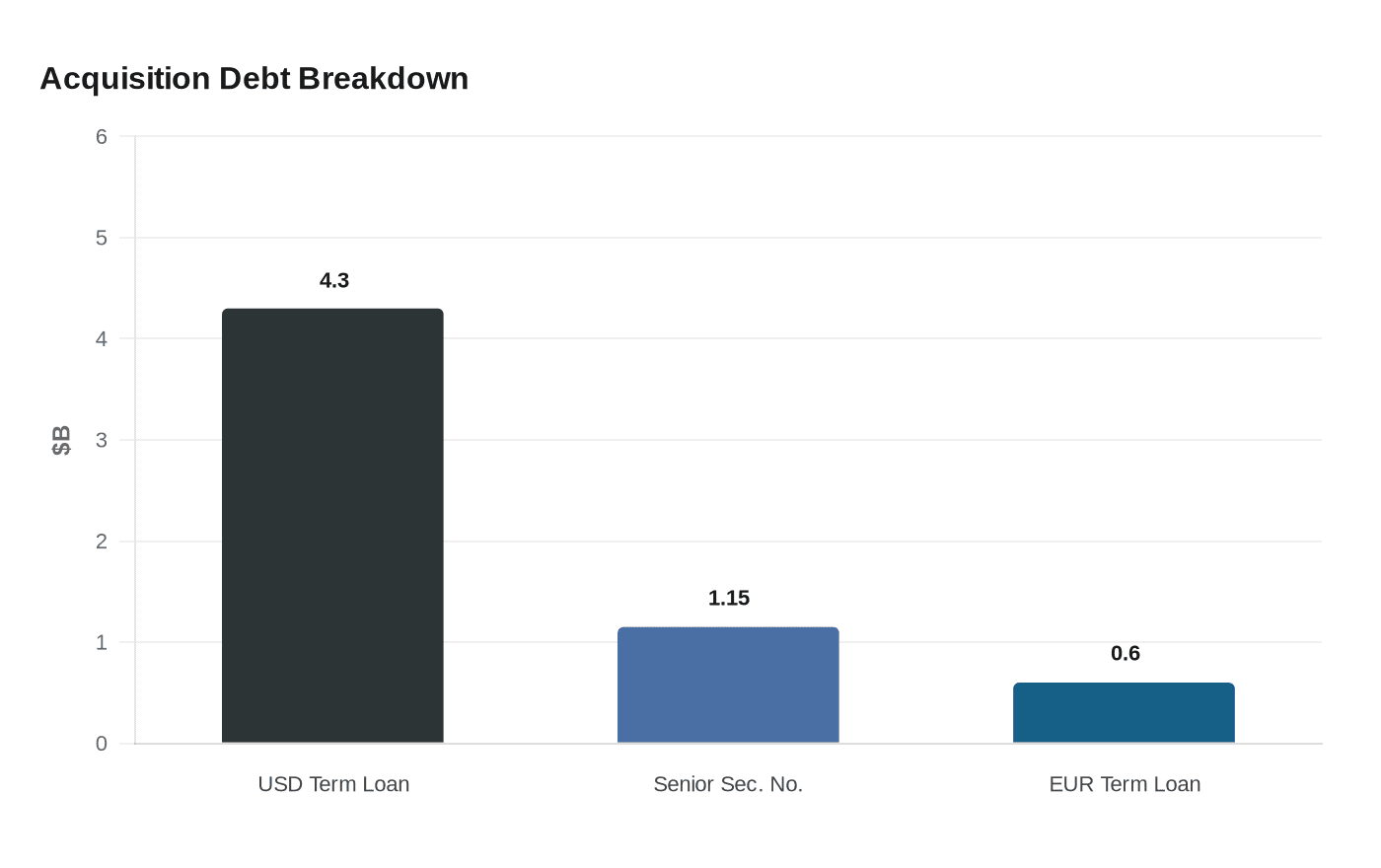 Acquisition Debt Breakdown