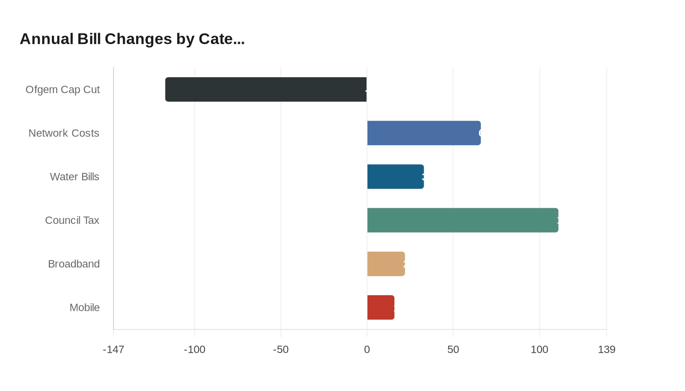 Annual Bill Changes by Cate...