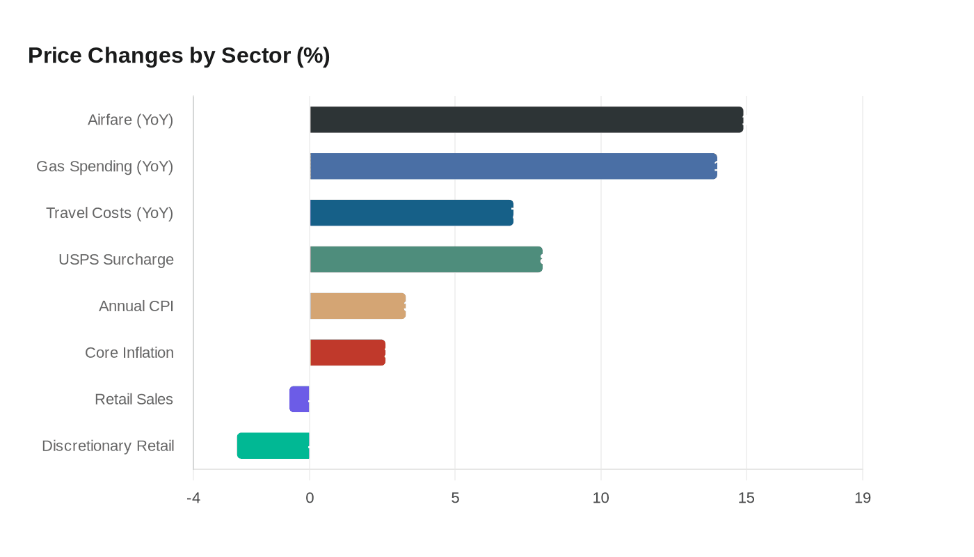 Price Changes by Sector (%)