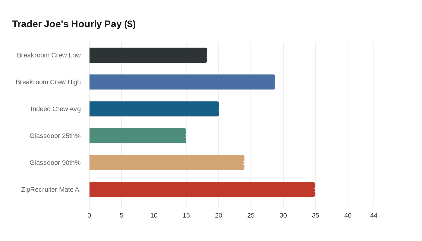 Trader Joe's Hourly Pay ($)
