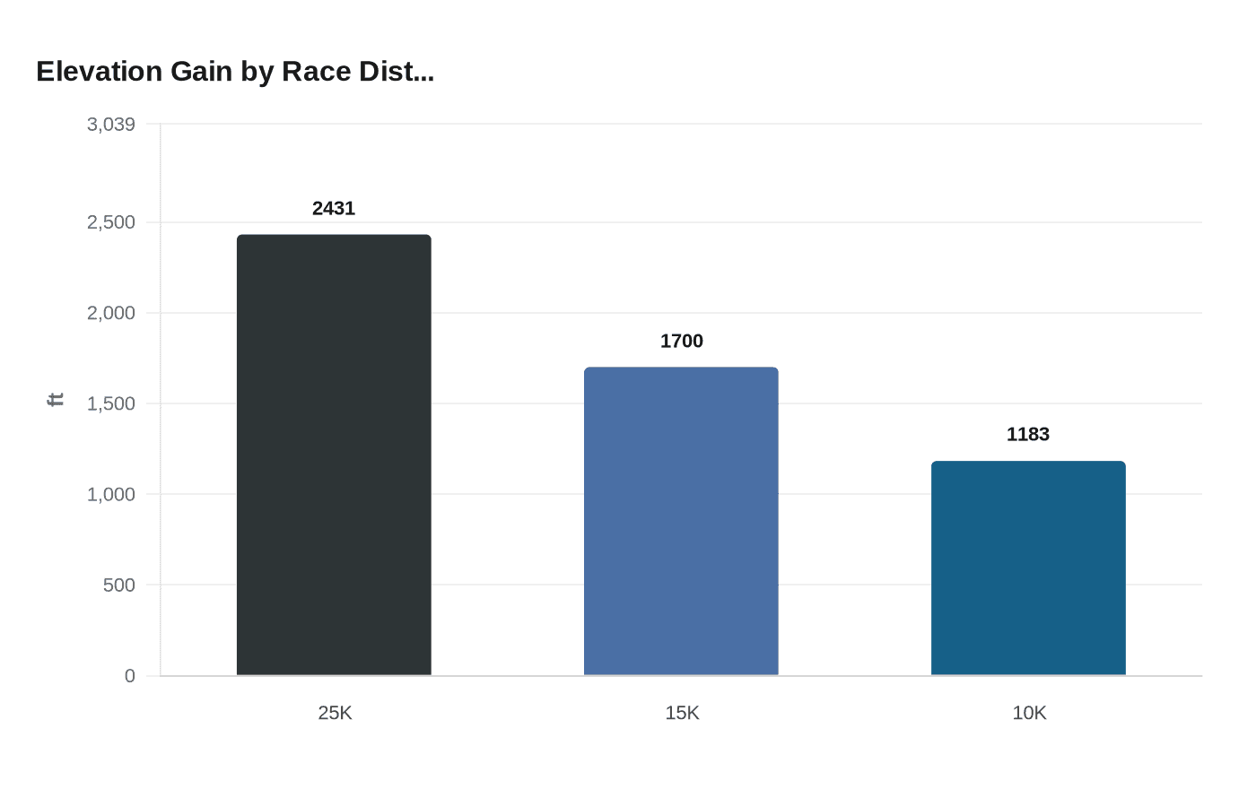 Elevation Gain by Race Dist...