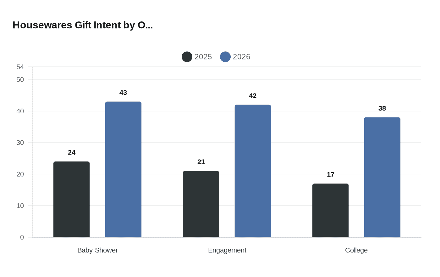 Housewares Gift Intent by O...