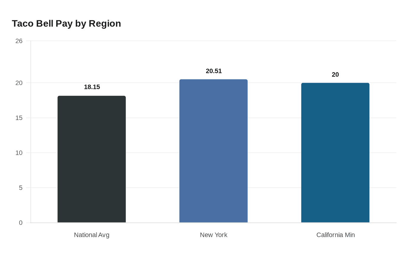 Taco Bell Pay by Region