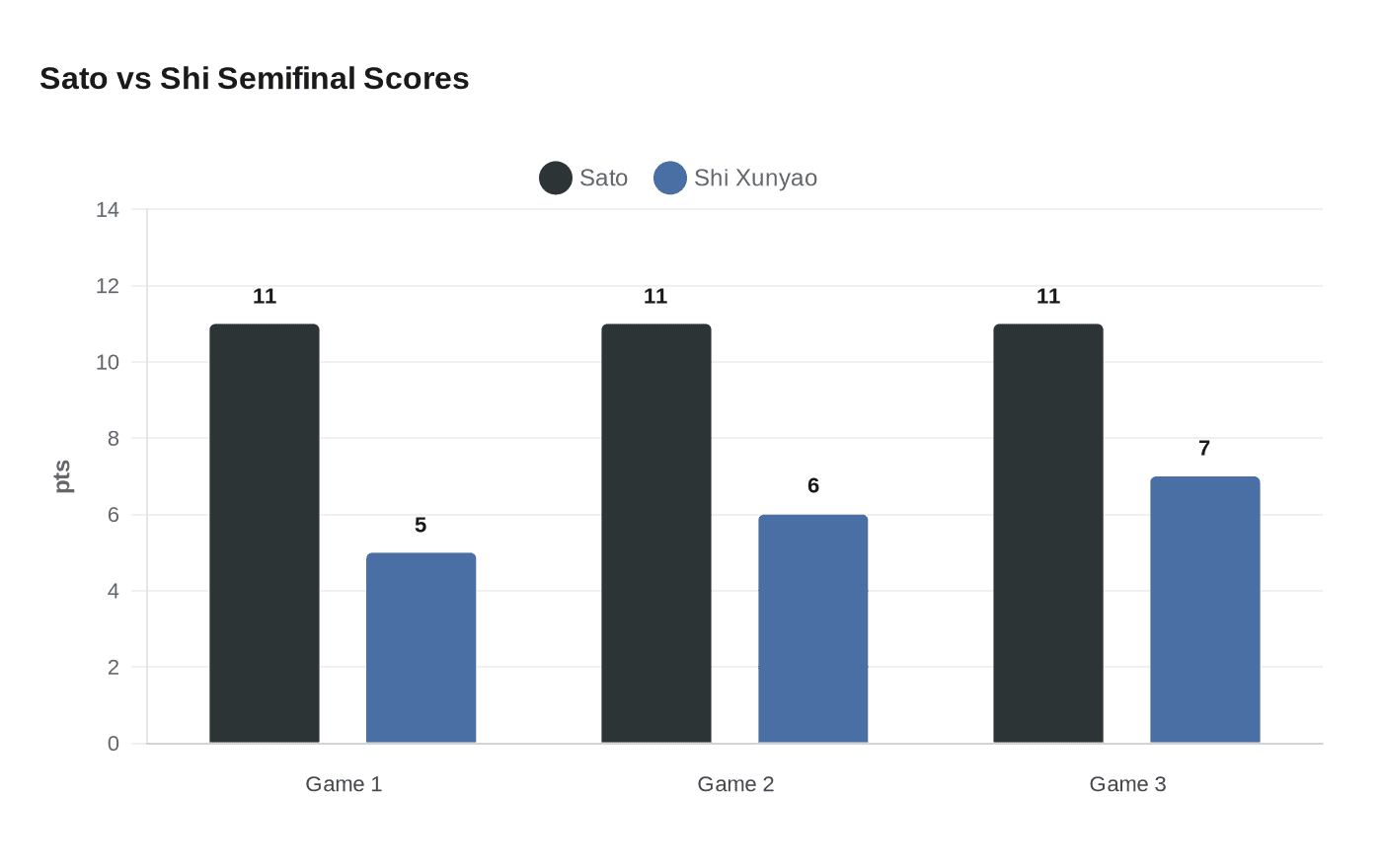 Sato vs Shi Semifinal Scores