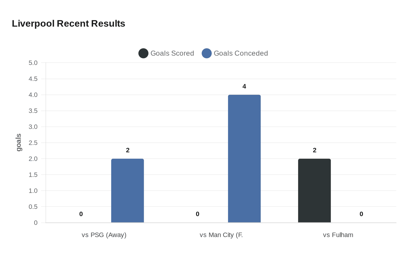Liverpool Recent Results