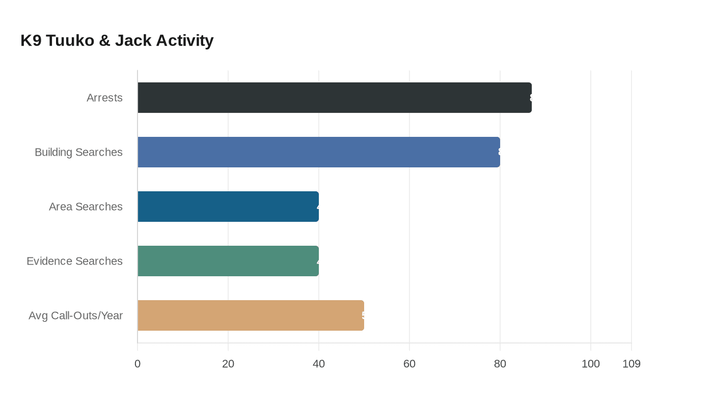K9 Tuuko & Jack Activity