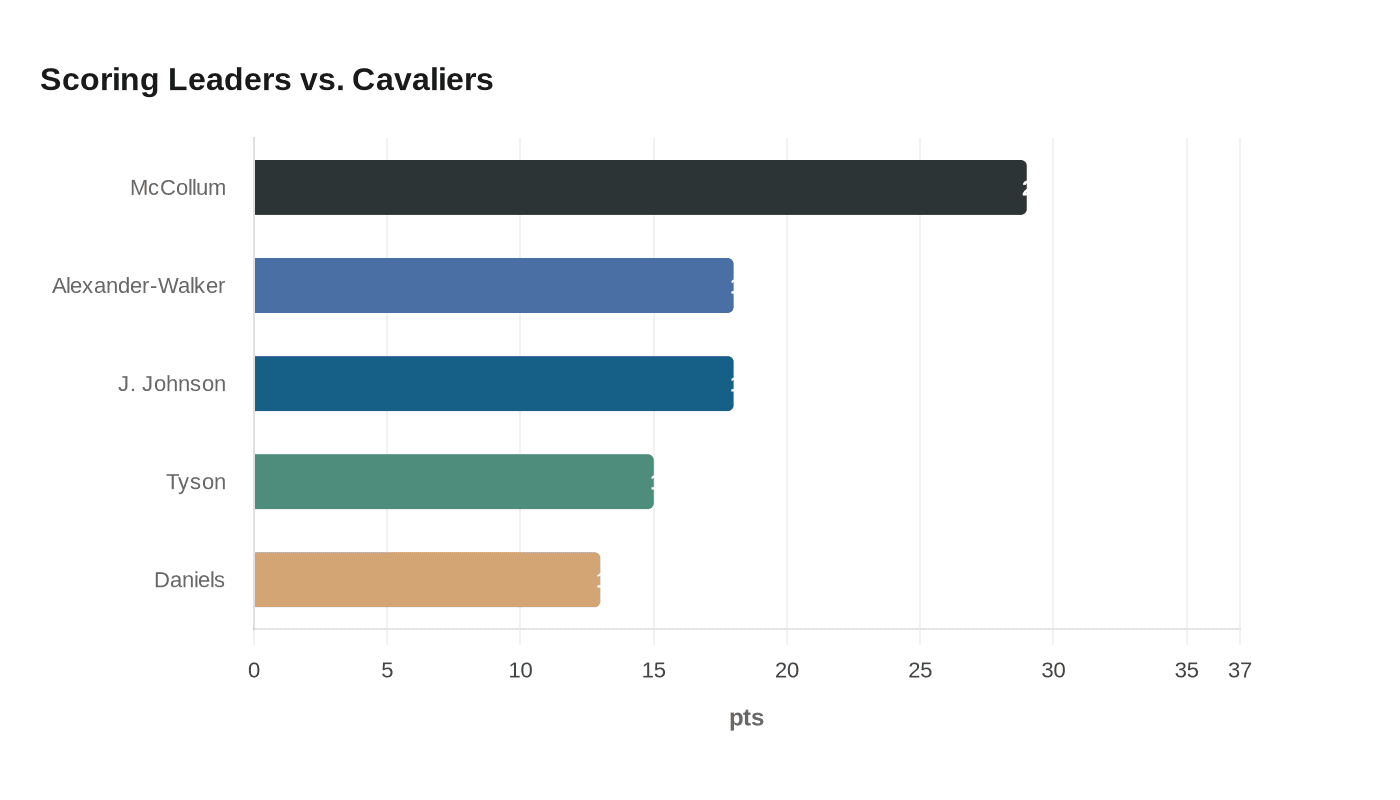 Scoring Leaders vs. Cavaliers