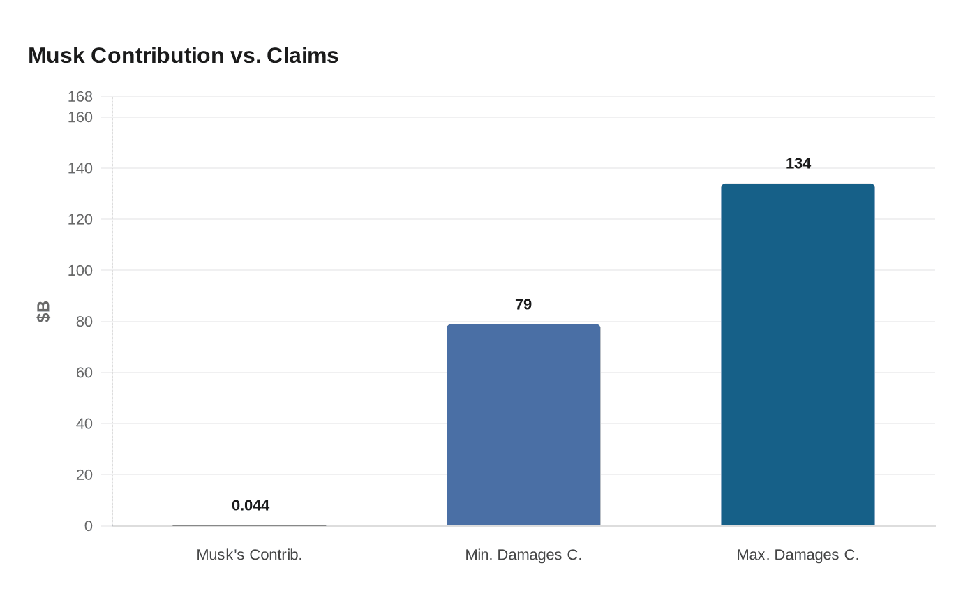 Musk Contribution vs. Claims
