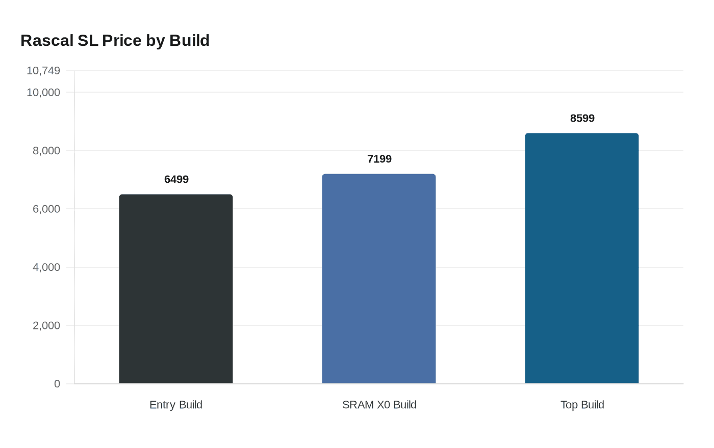 Rascal SL Price by Build