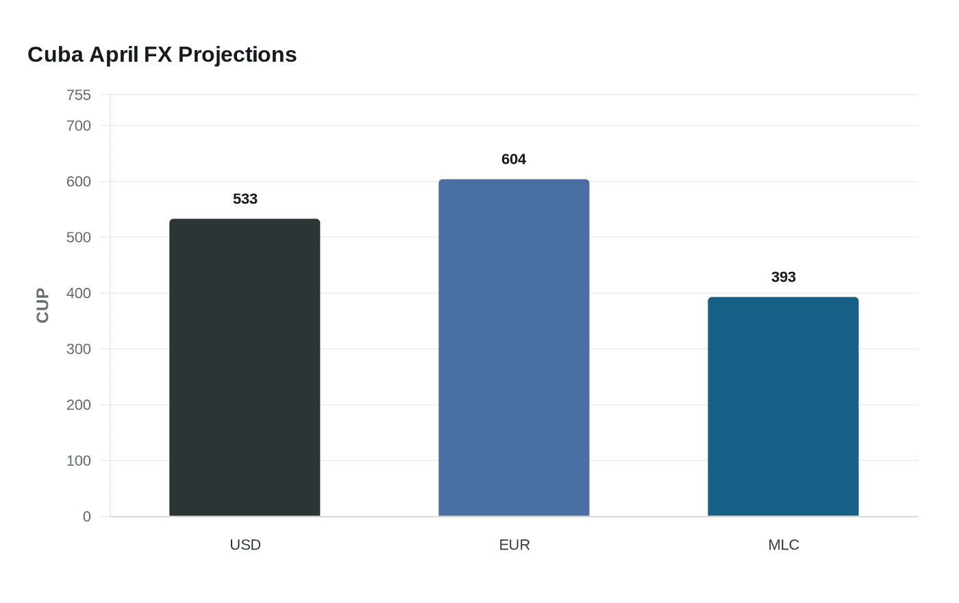 Cuba April FX Projections