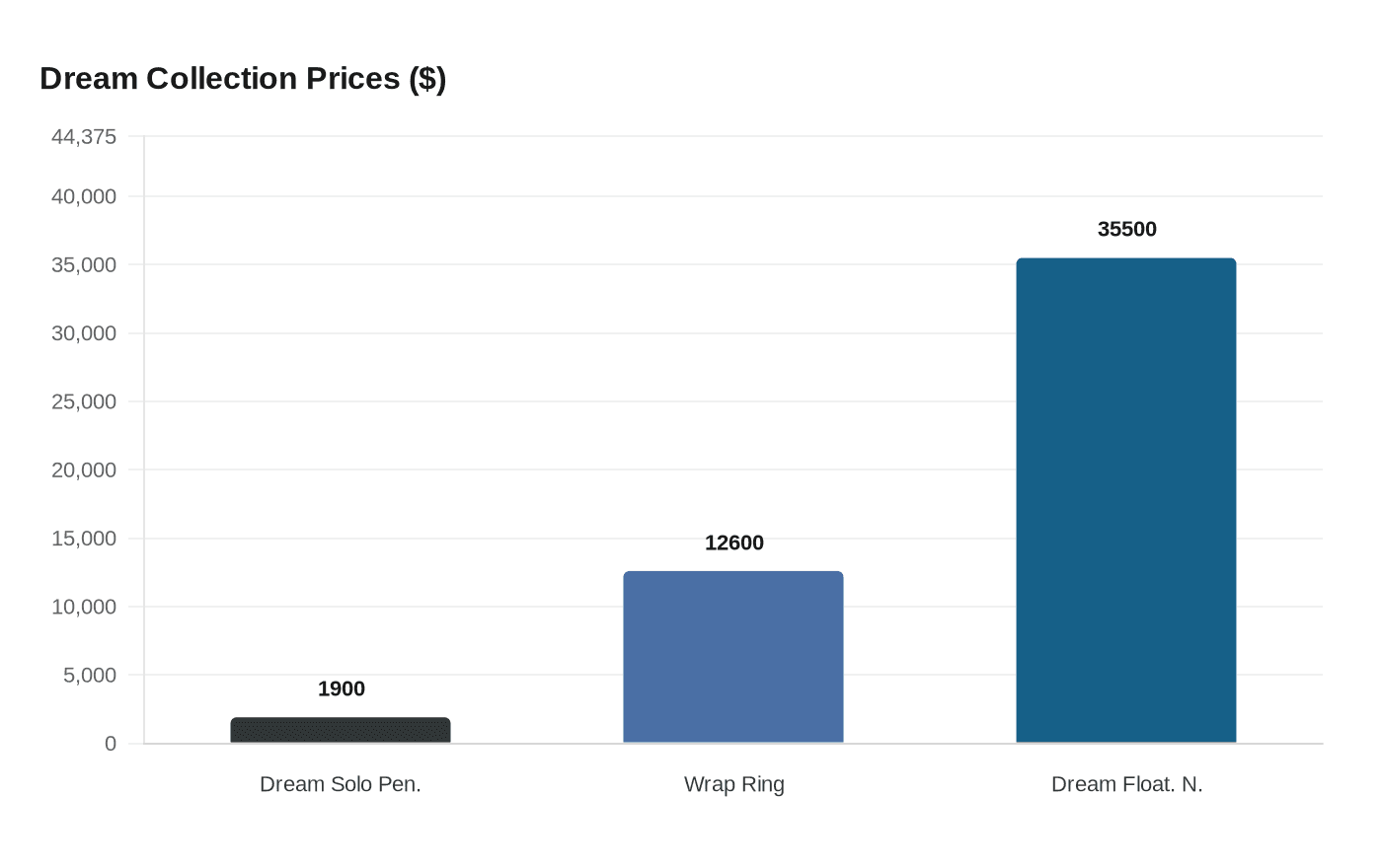 Dream Collection Prices ($)