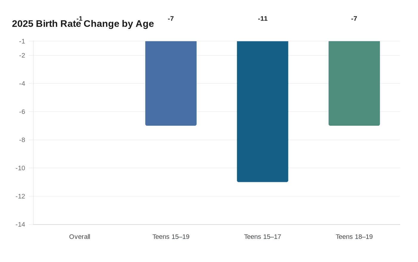 2025 Birth Rate Change by Age
