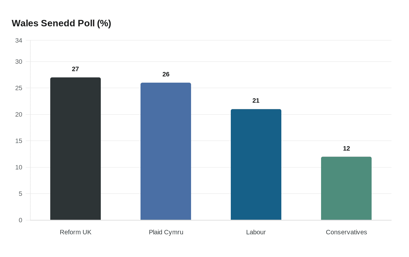 Wales Senedd Poll (%)
