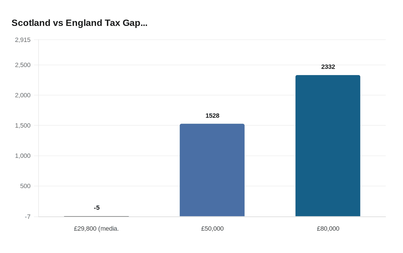 Scotland vs England Tax Gap...