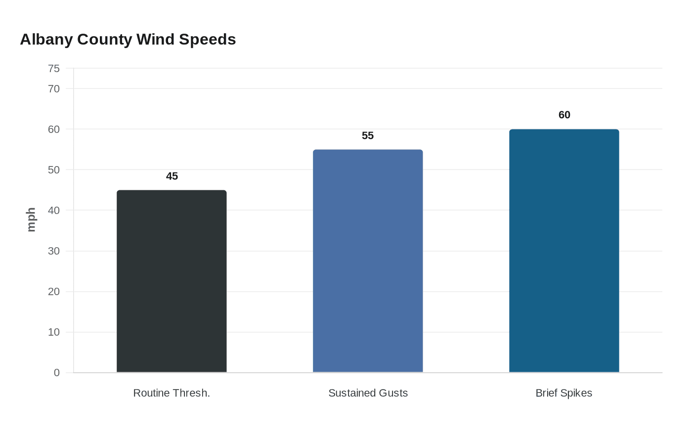 Albany County Wind Speeds
