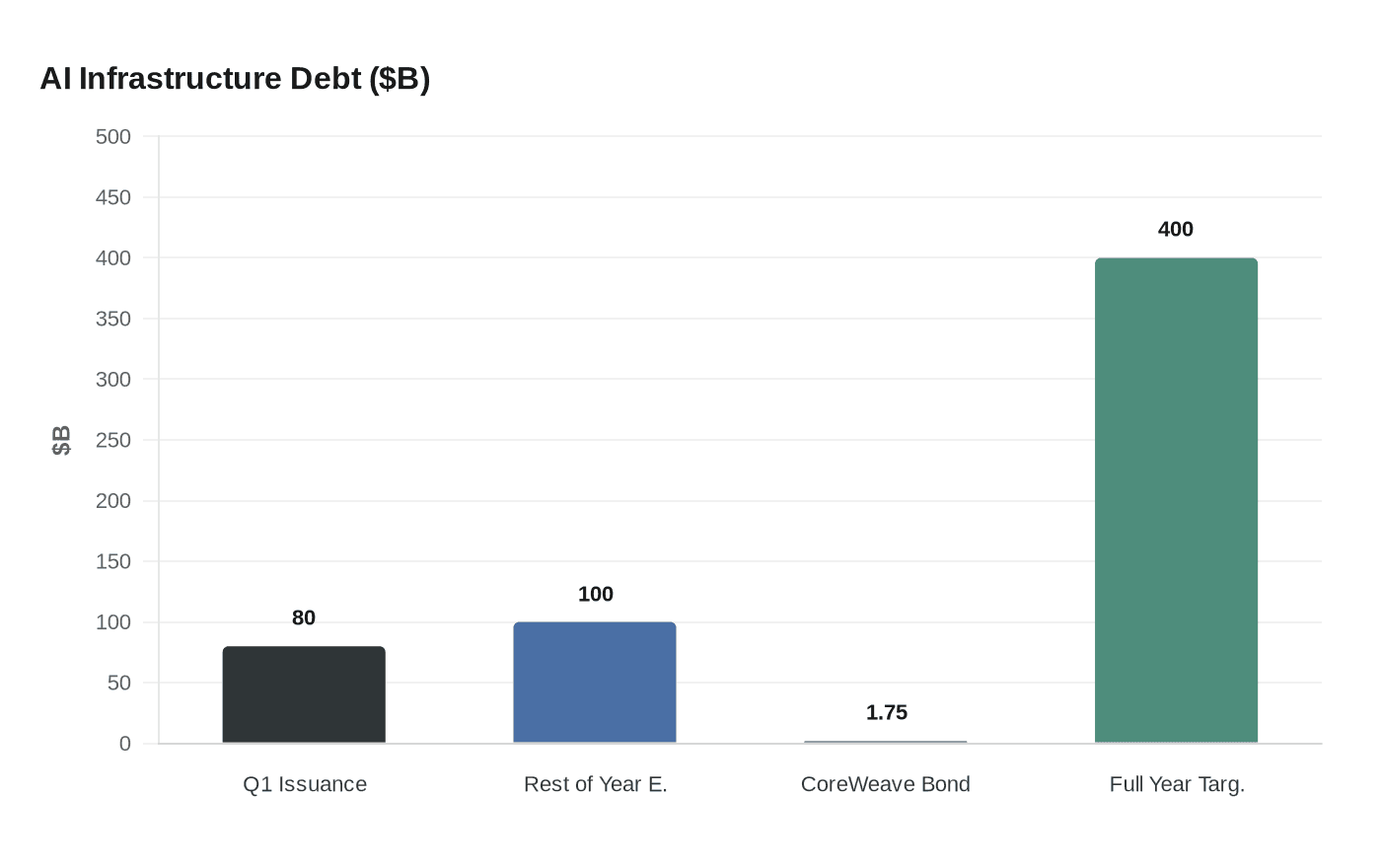 AI Infrastructure Debt ($B)