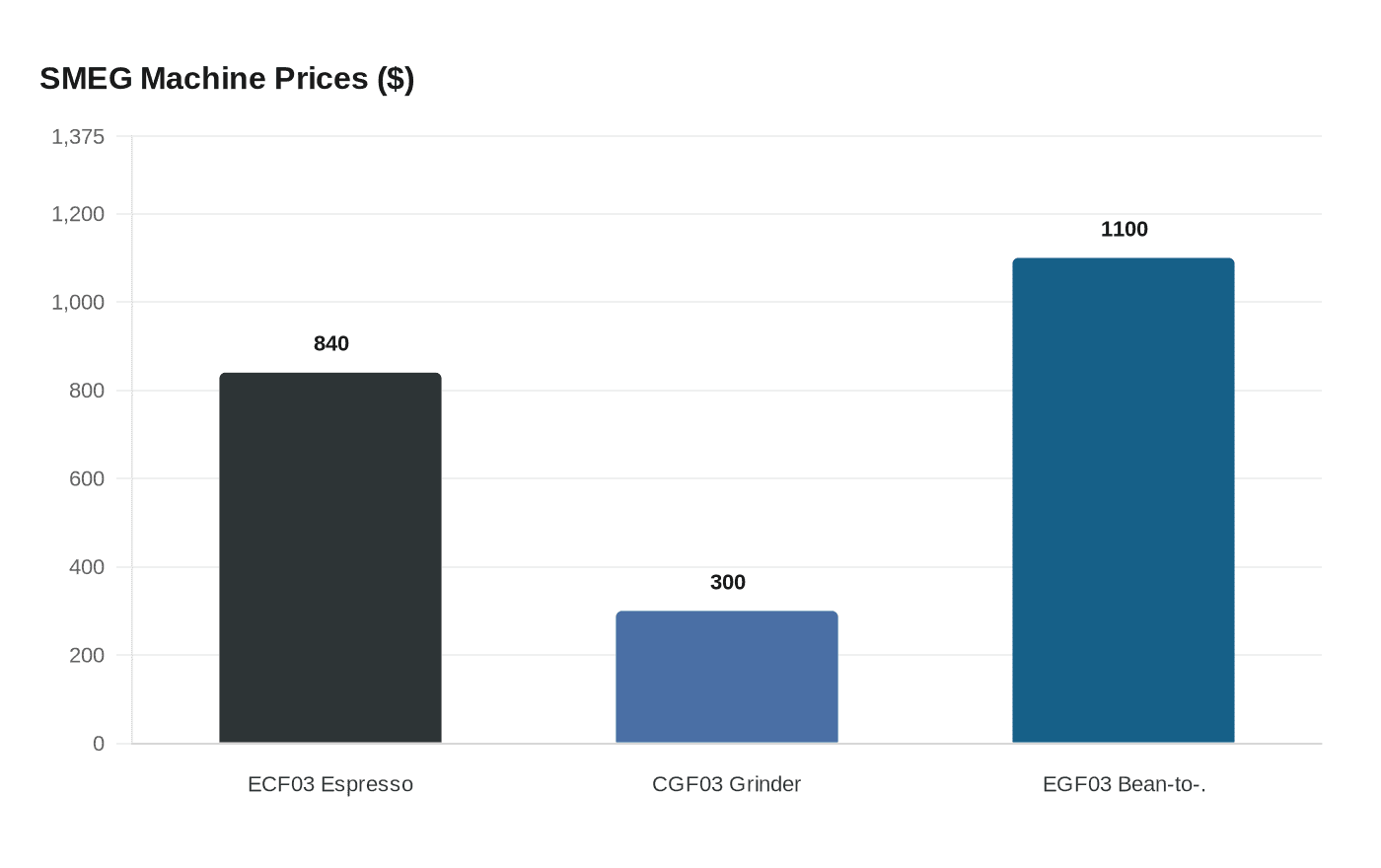 SMEG Machine Prices ($)