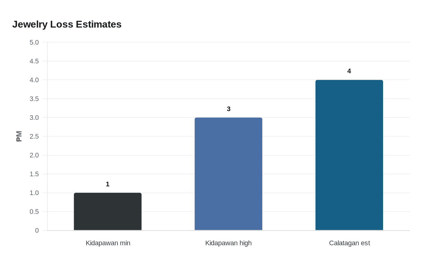 Jewelry Loss Estimates