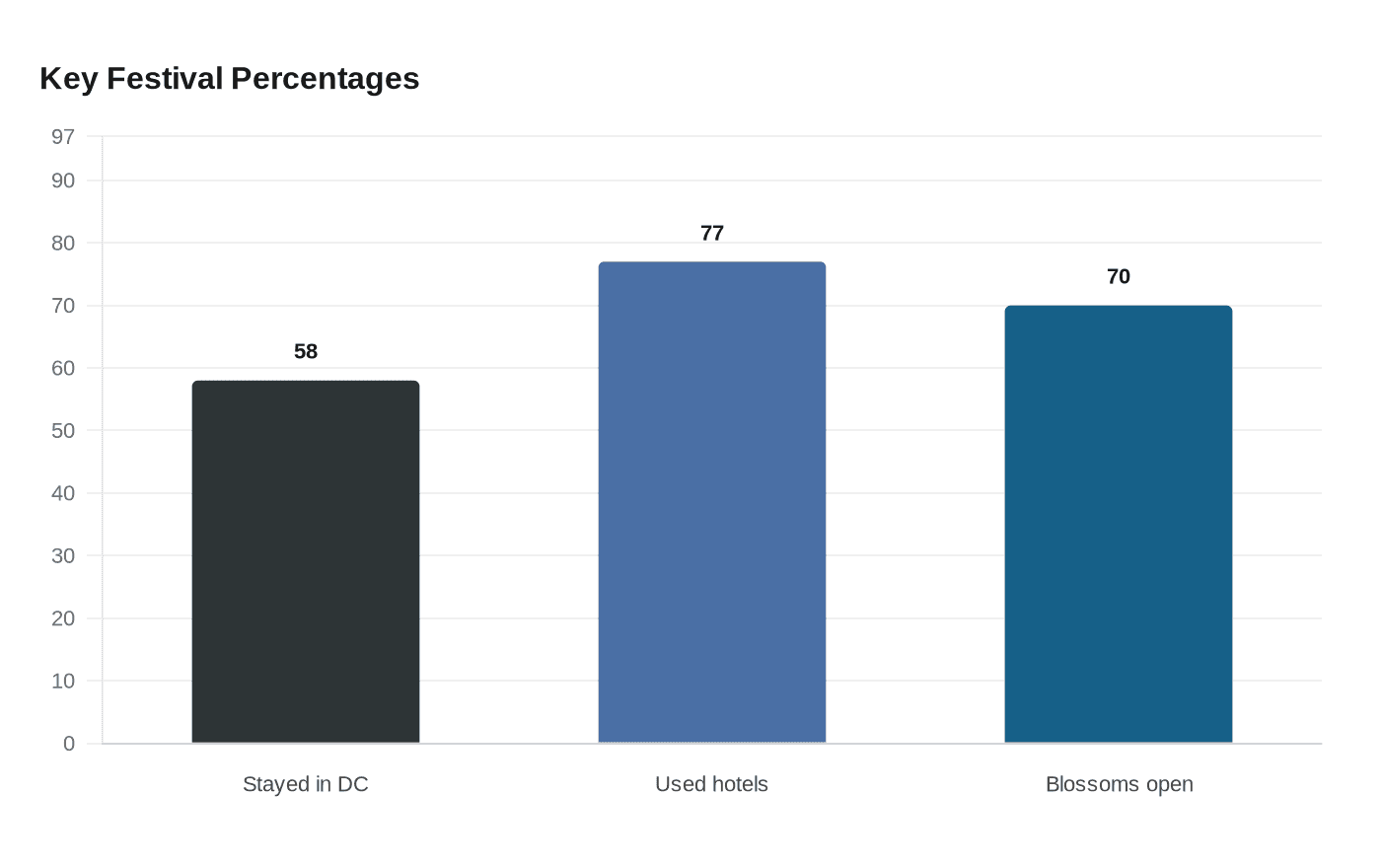 Key Festival Percentages