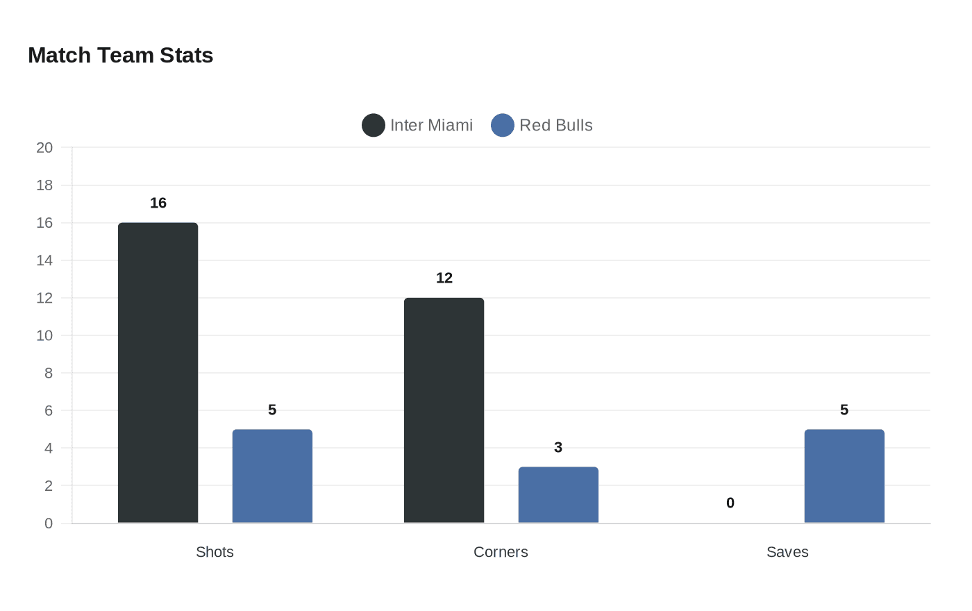 Messi scores, but Inter Miami, Red Bulls draw 2-2 at Nu Stadium