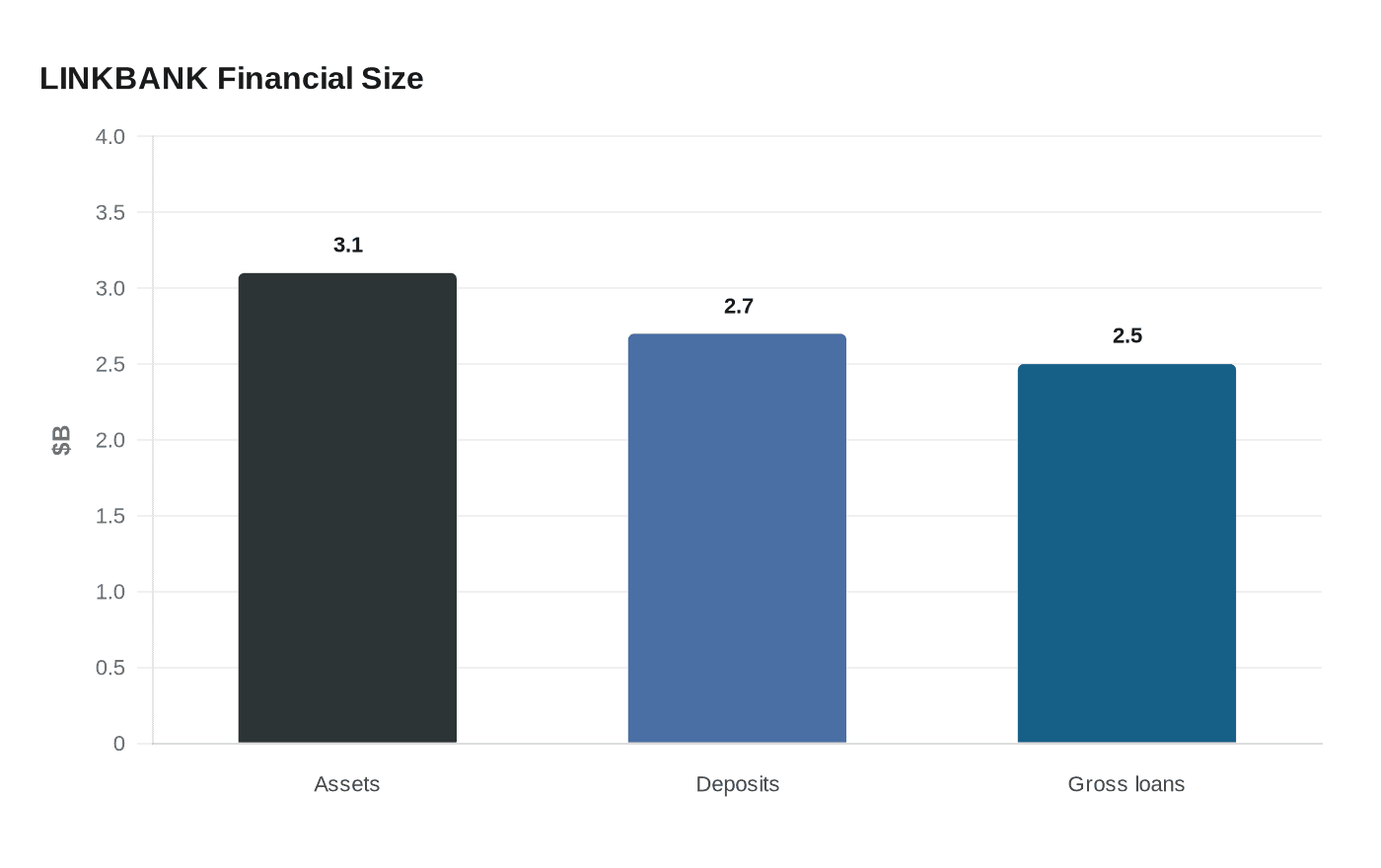 LINKBANK Financial Size