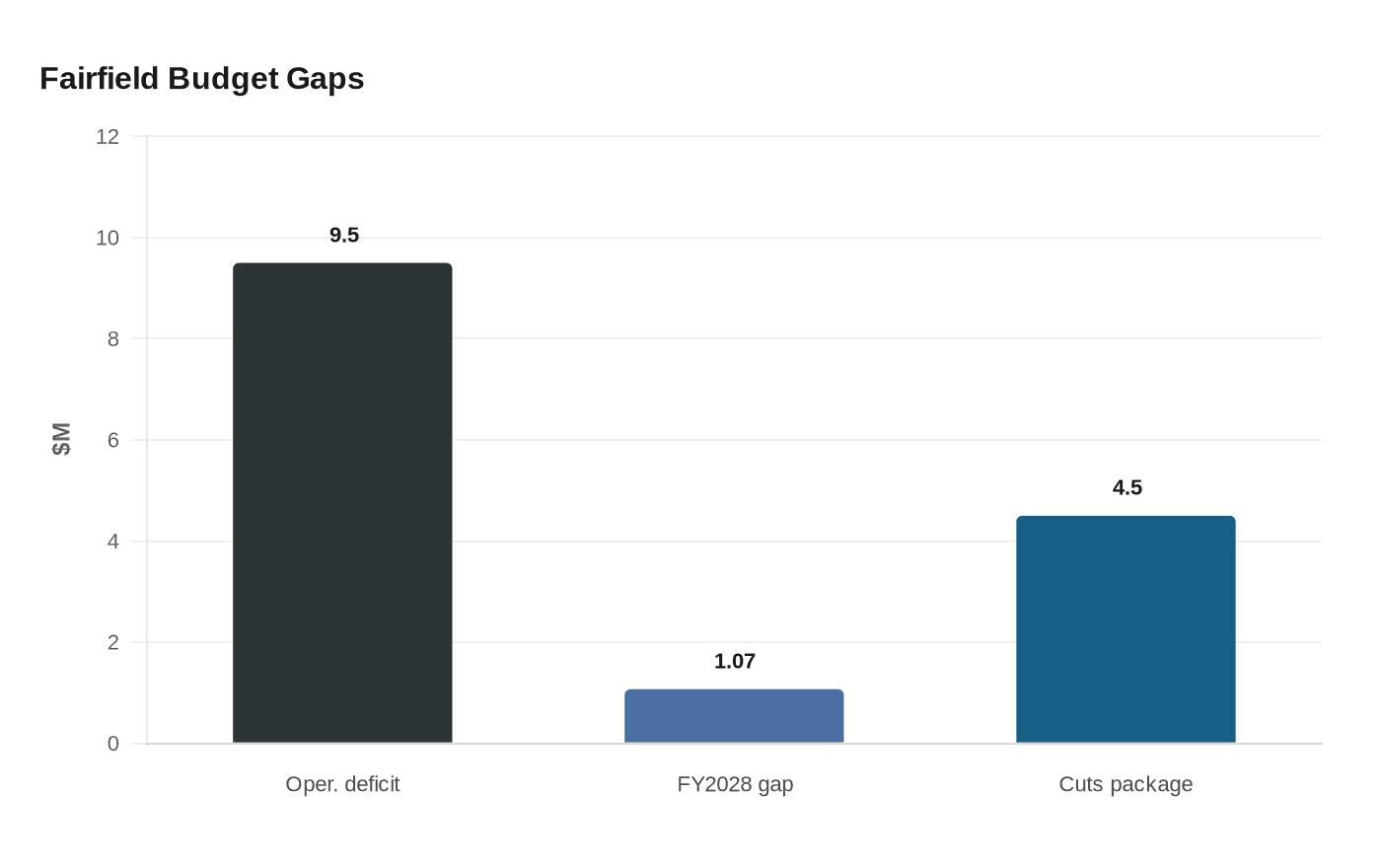 Fairfield Budget Gaps