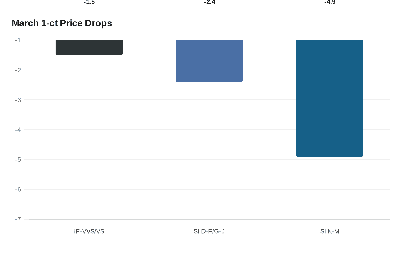March 1-ct Price Drops