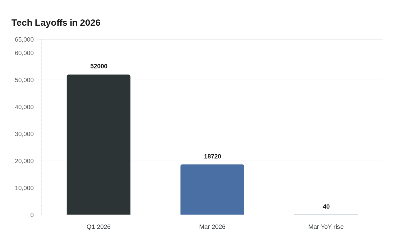 Tech Layoffs in 2026