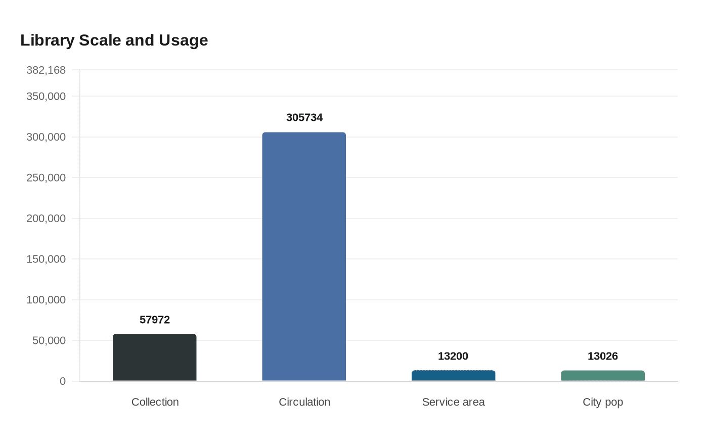 Library Scale and Usage