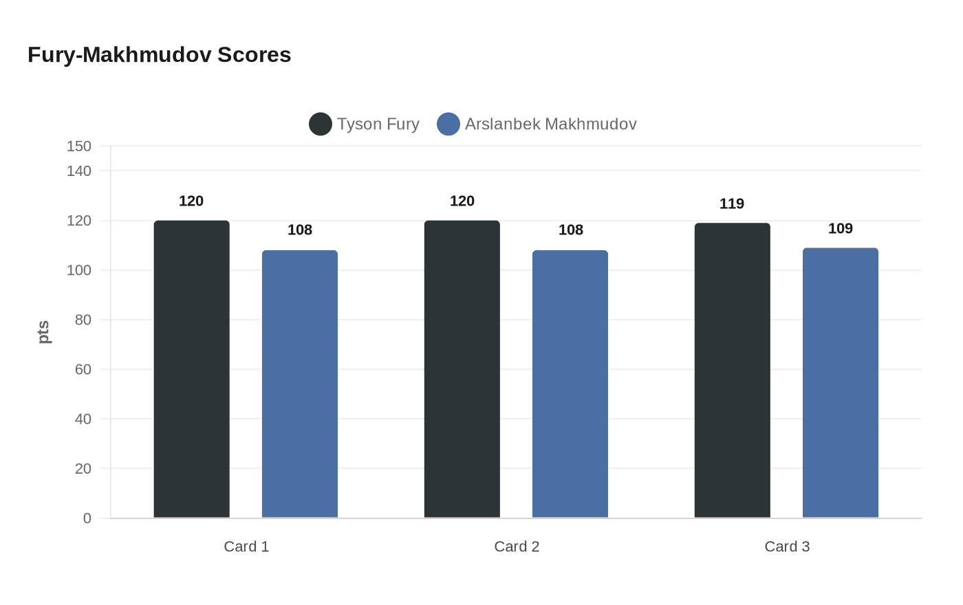 Fury-Makhmudov Scores