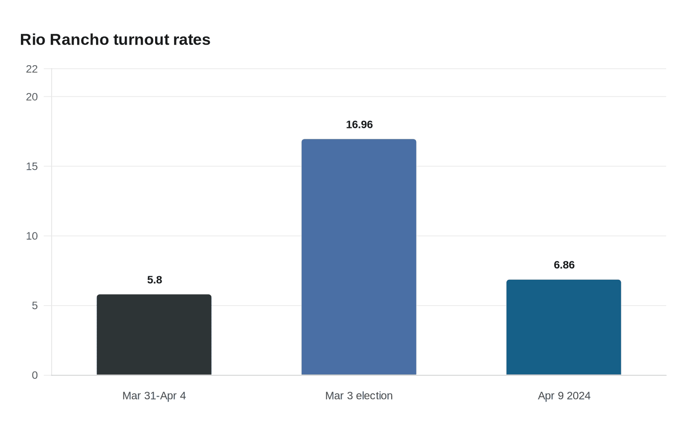 Rio Rancho turnout rates