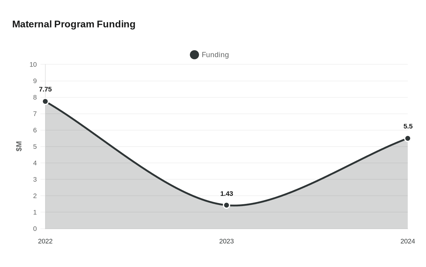 Maternal Program Funding