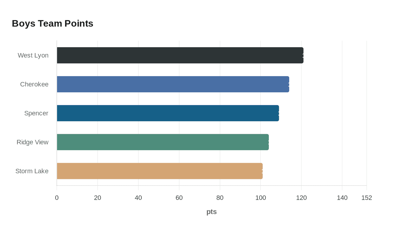 Boys Team Points