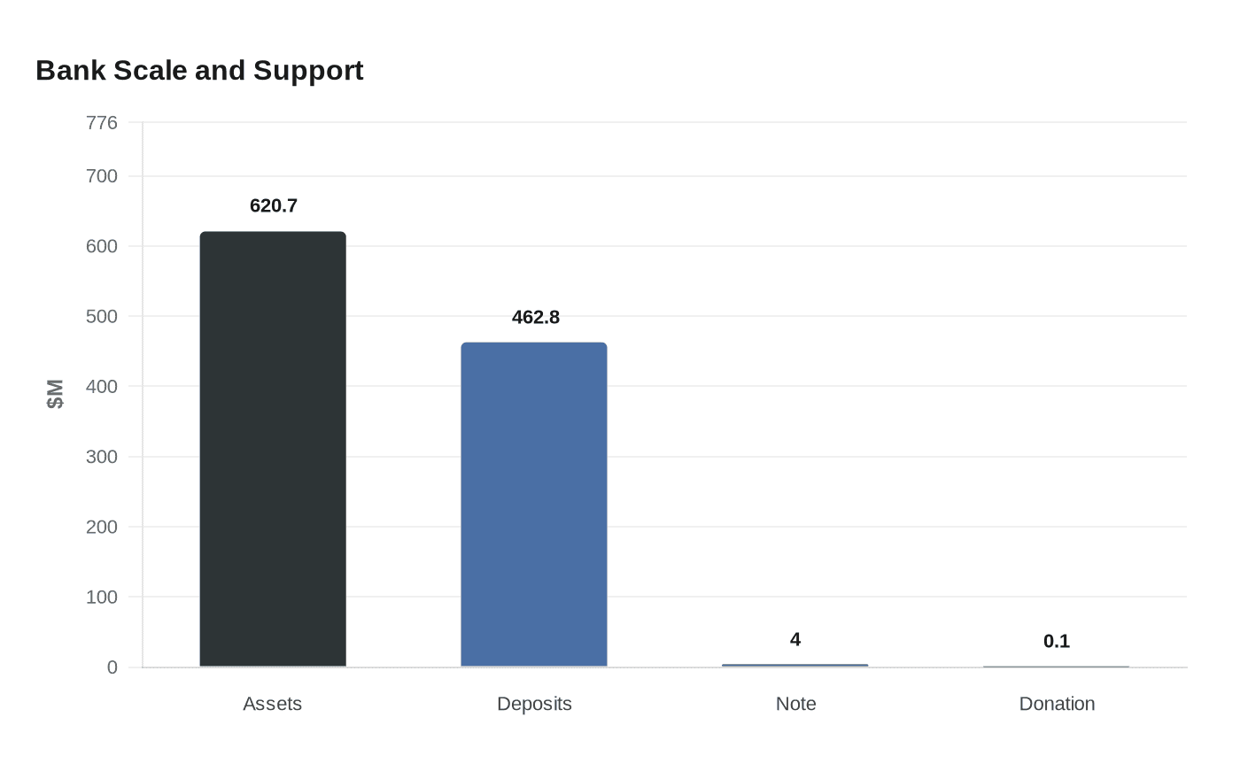 Bank Scale and Support