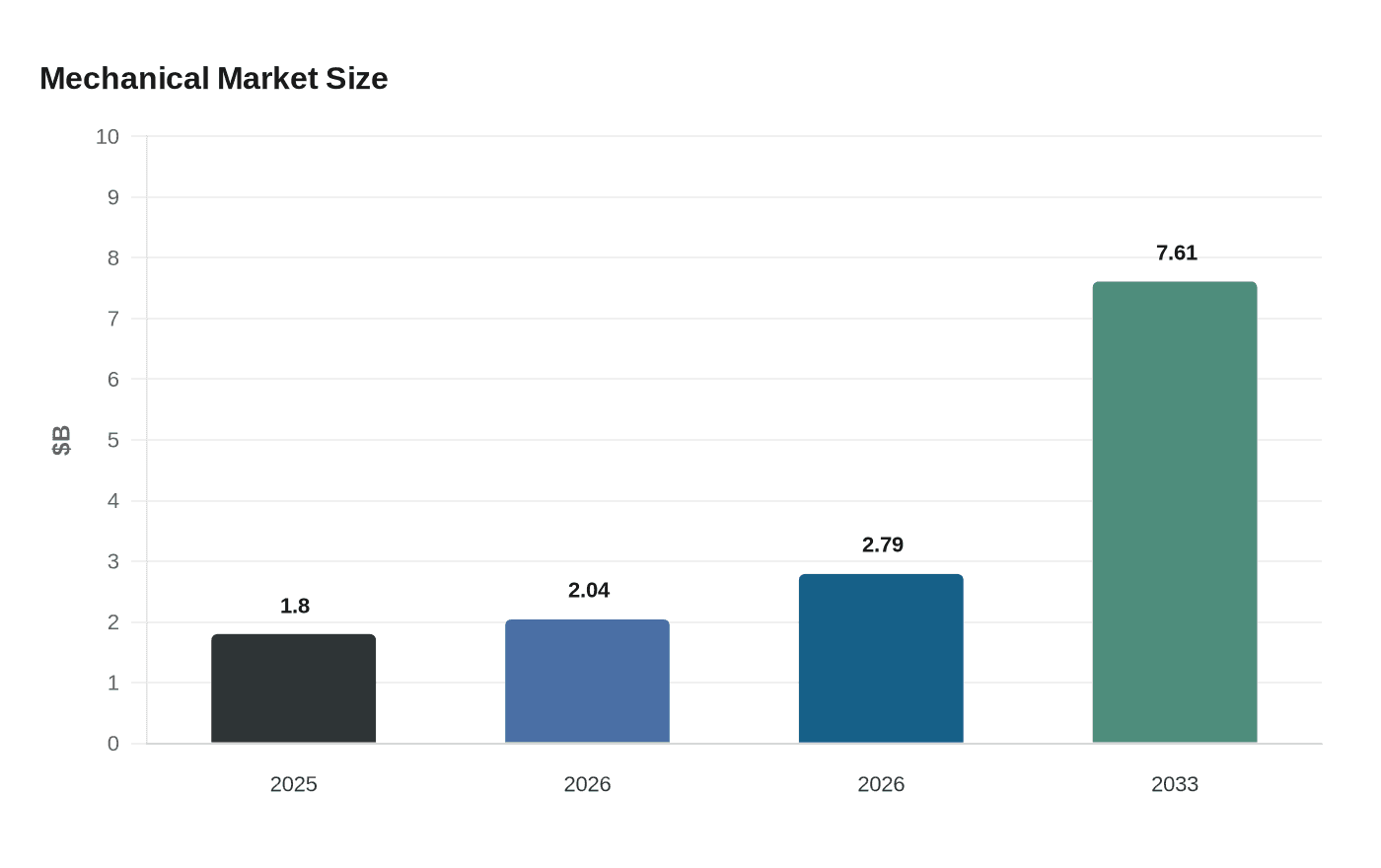 Mechanical Market Size