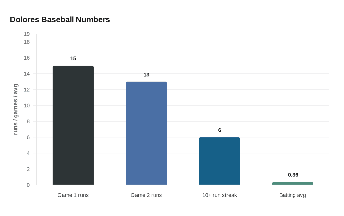 Dolores Baseball Numbers