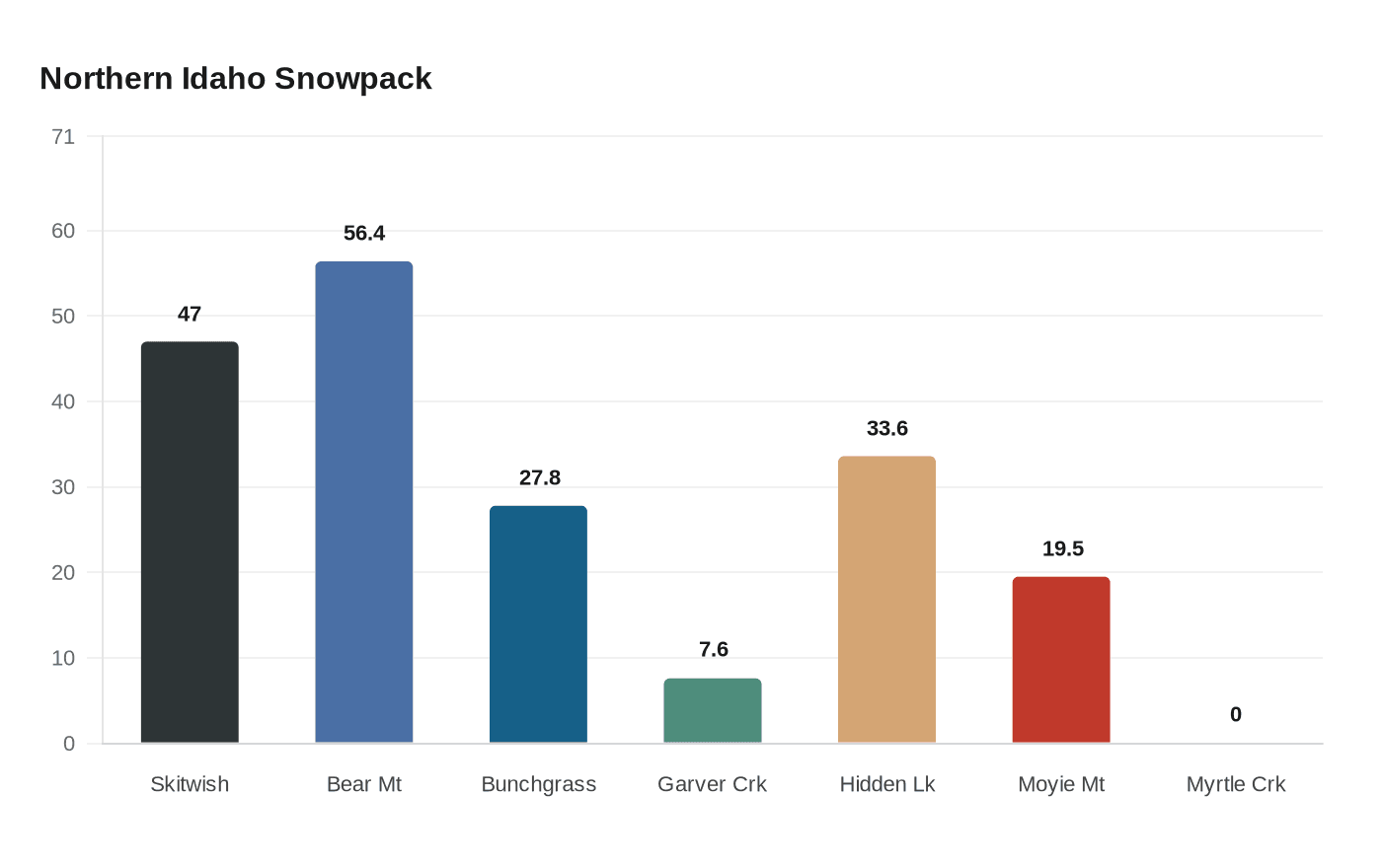 Northern Idaho Snowpack