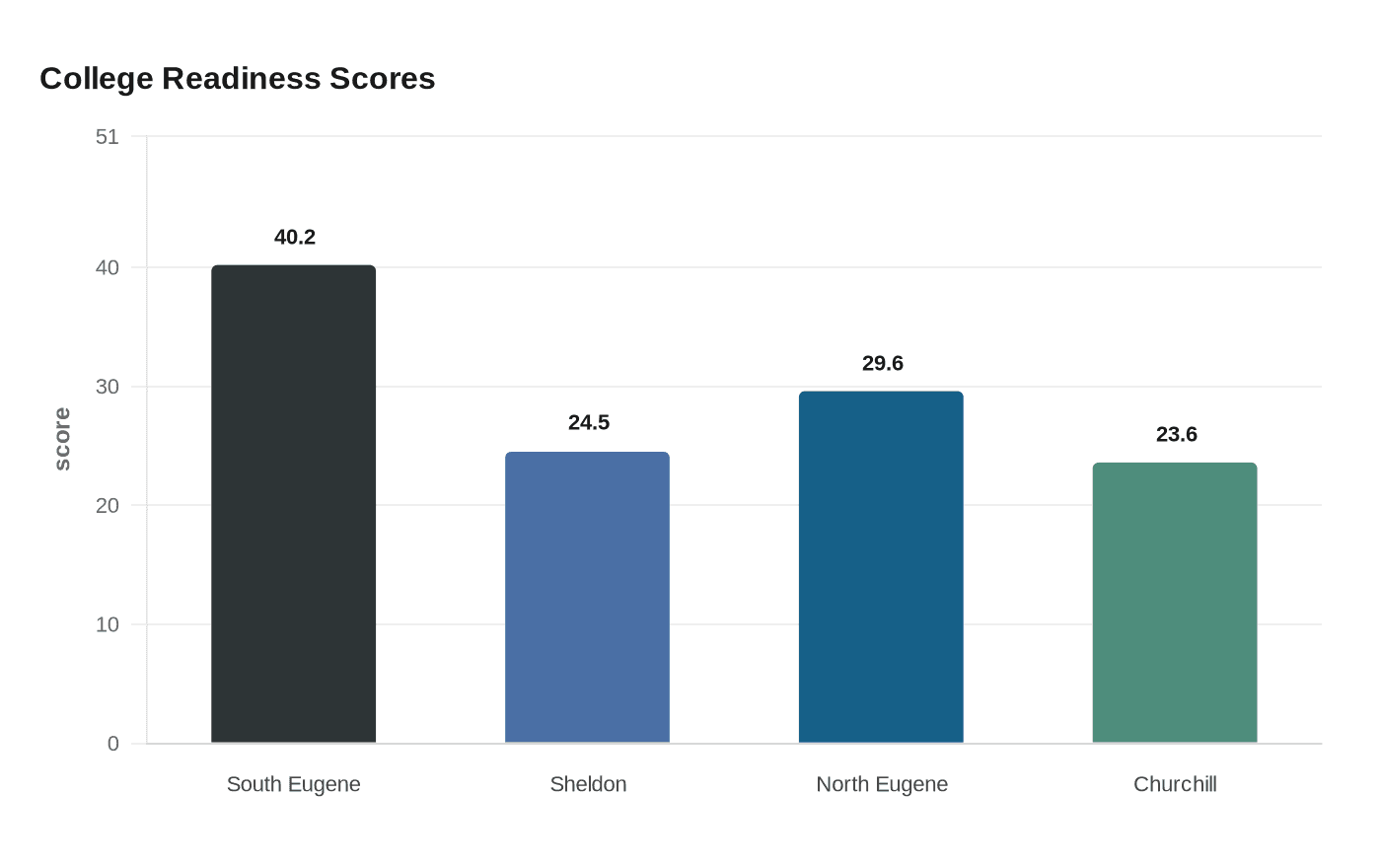 College Readiness Scores