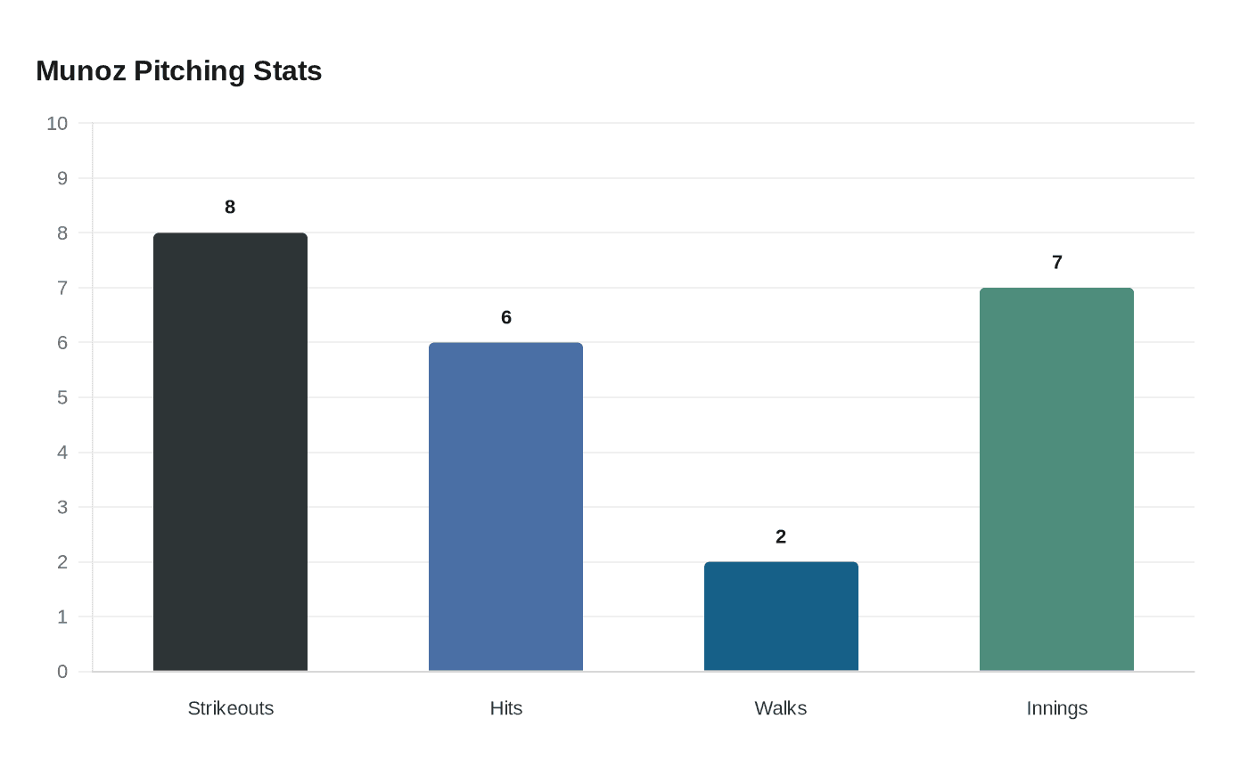 Munoz Pitching Stats