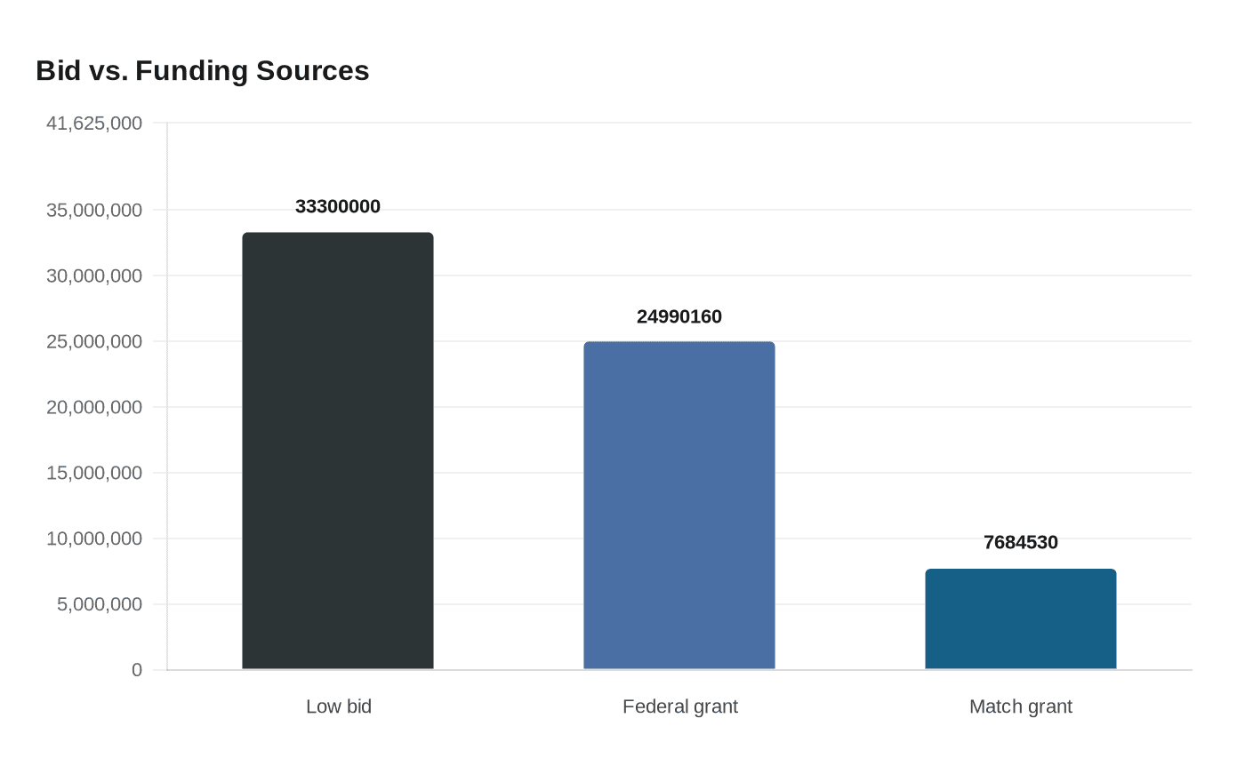 Bid vs. Funding Sources