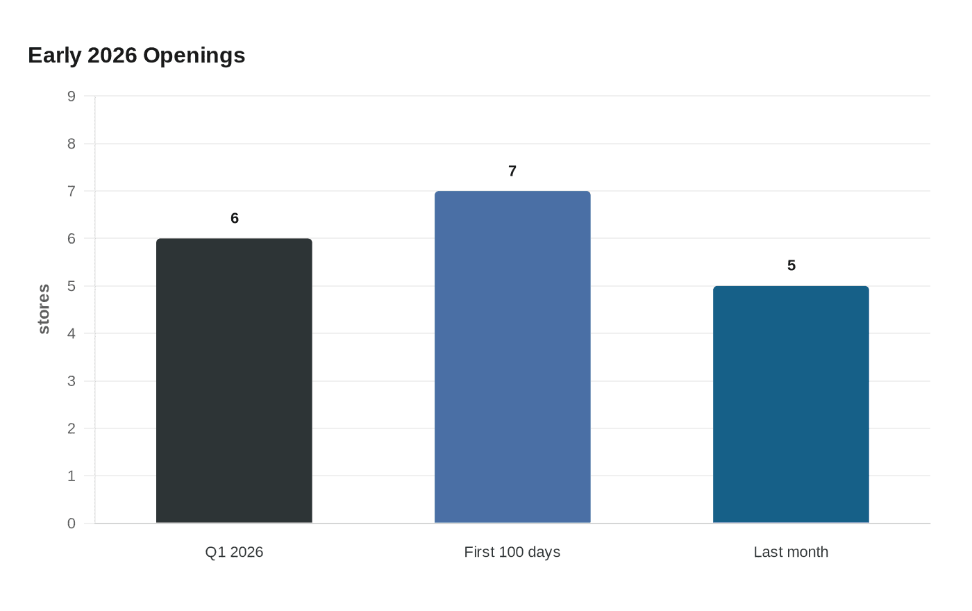 Early 2026 Openings