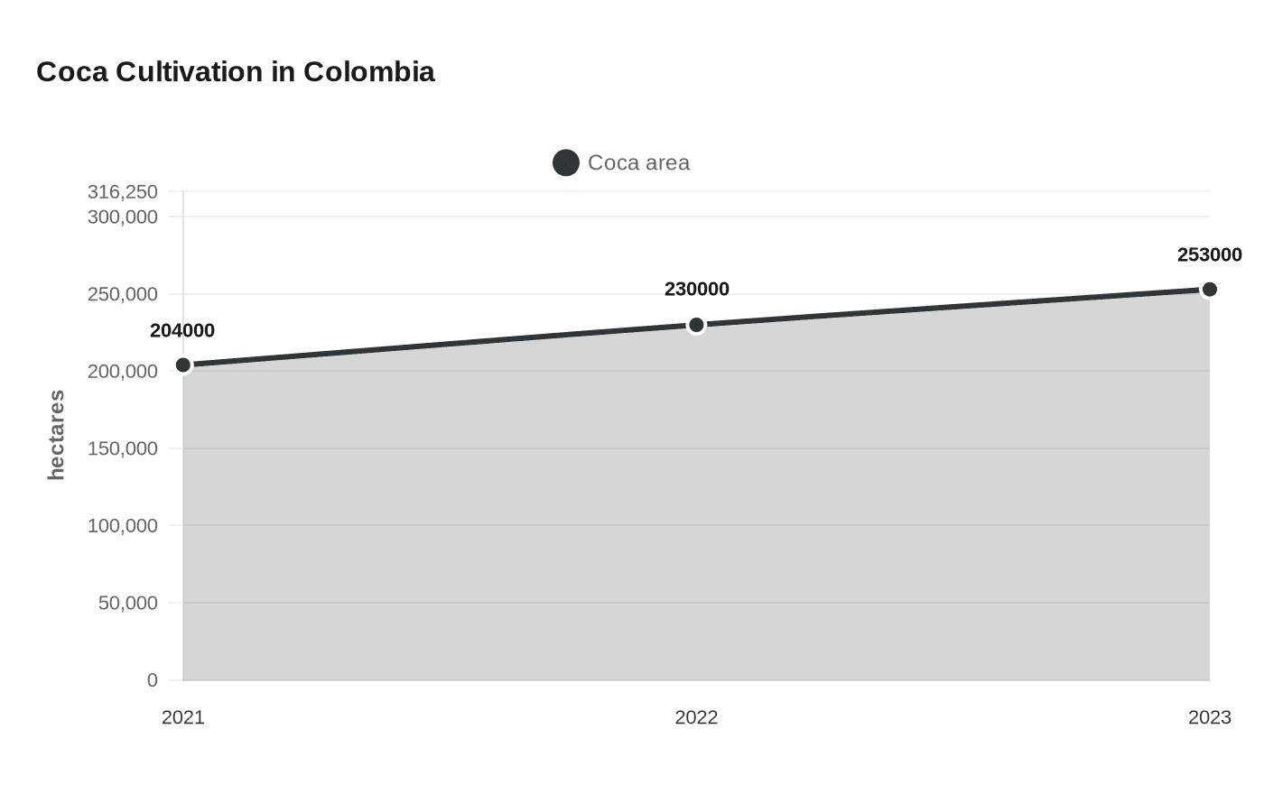 Coca Cultivation in Colombia