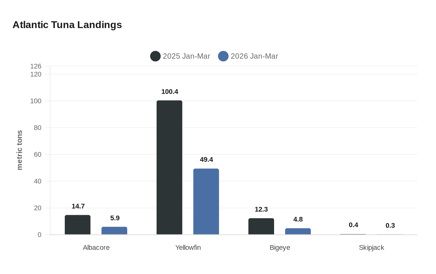 Atlantic Tuna Landings