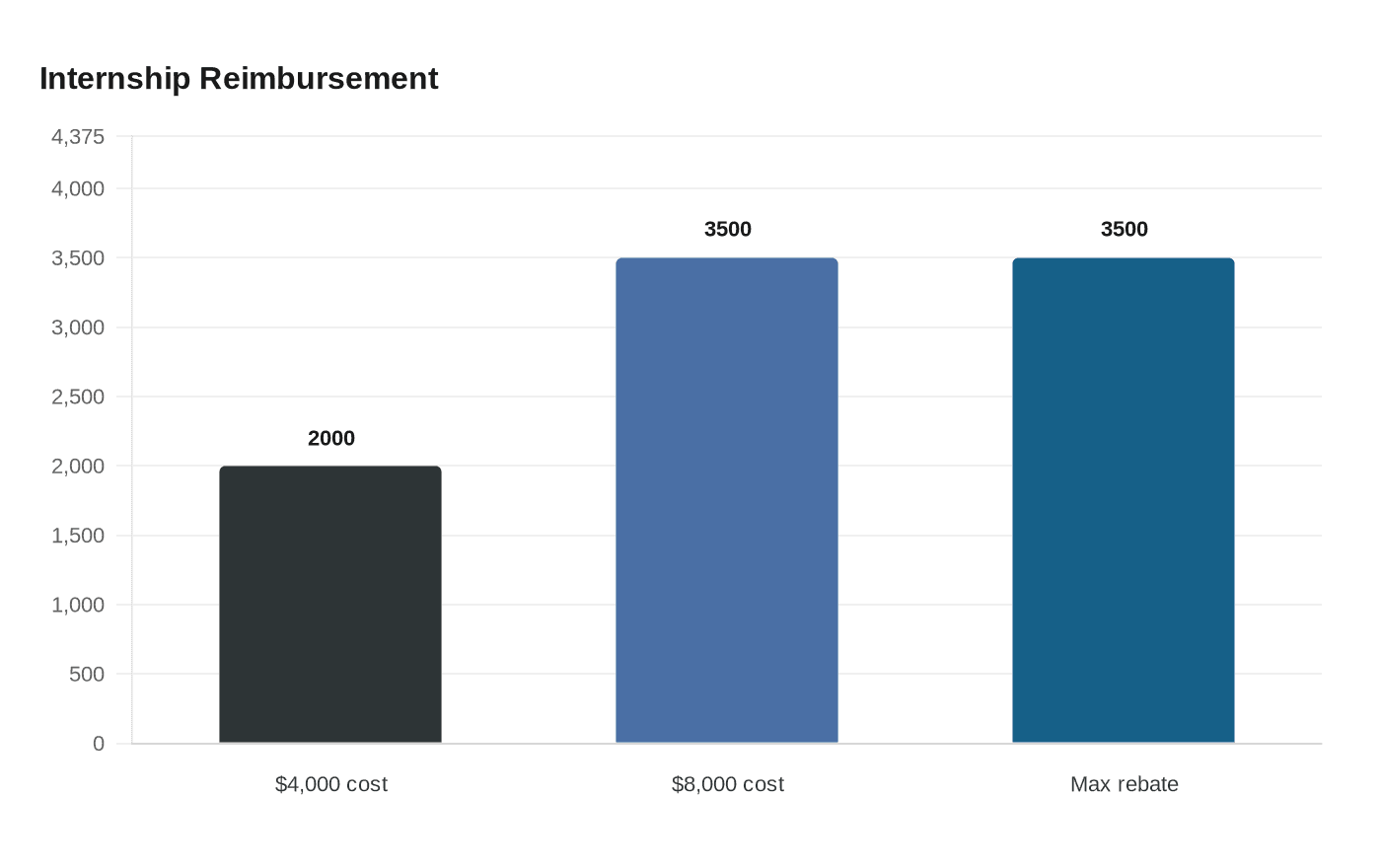 Internship Reimbursement